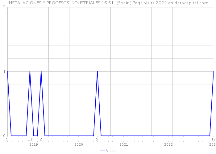 INSTALACIONES Y PROCESOS INDUSTRIALES 16 S.L. (Spain) Page visits 2024 