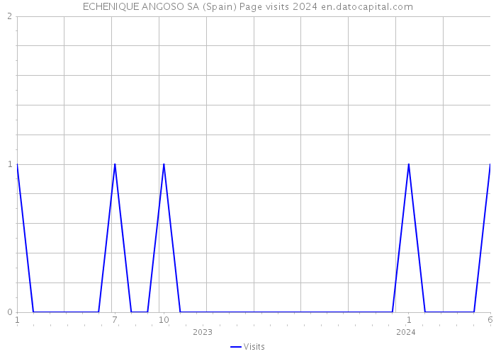 ECHENIQUE ANGOSO SA (Spain) Page visits 2024 