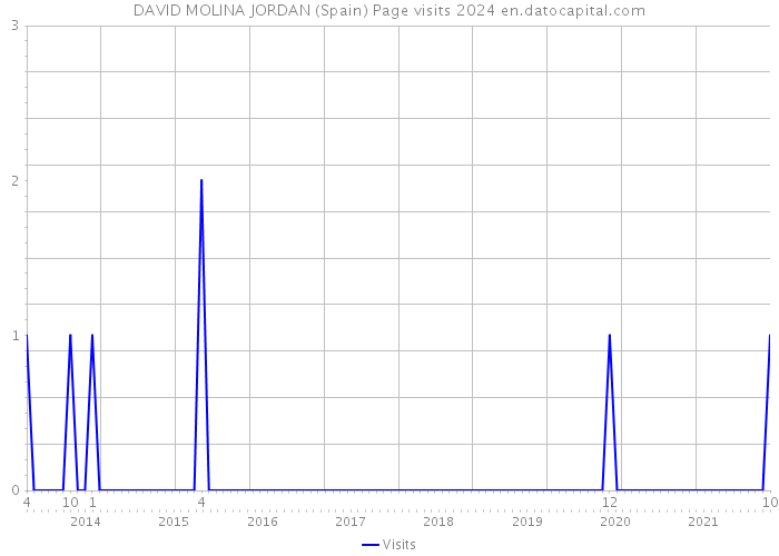 DAVID MOLINA JORDAN (Spain) Page visits 2024 