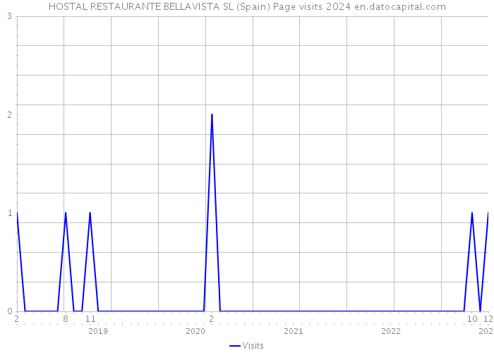 HOSTAL RESTAURANTE BELLAVISTA SL (Spain) Page visits 2024 