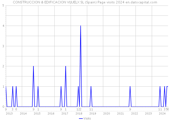 CONSTRUCCION & EDIFICACION VIJUELX SL (Spain) Page visits 2024 