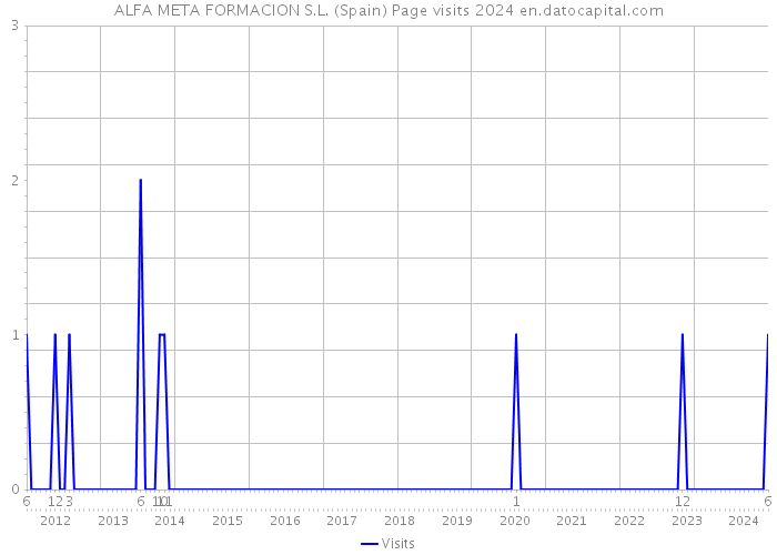 ALFA META FORMACION S.L. (Spain) Page visits 2024 