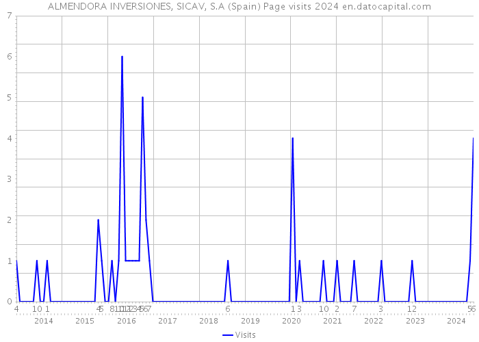 ALMENDORA INVERSIONES, SICAV, S.A (Spain) Page visits 2024 