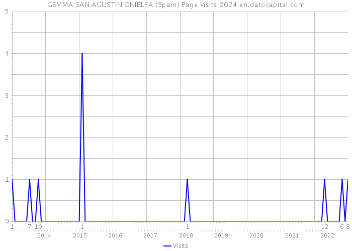 GEMMA SAN AGUSTIN ONIELFA (Spain) Page visits 2024 