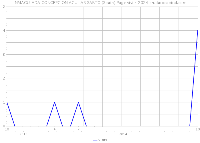 INMACULADA CONCEPCION AGUILAR SARTO (Spain) Page visits 2024 