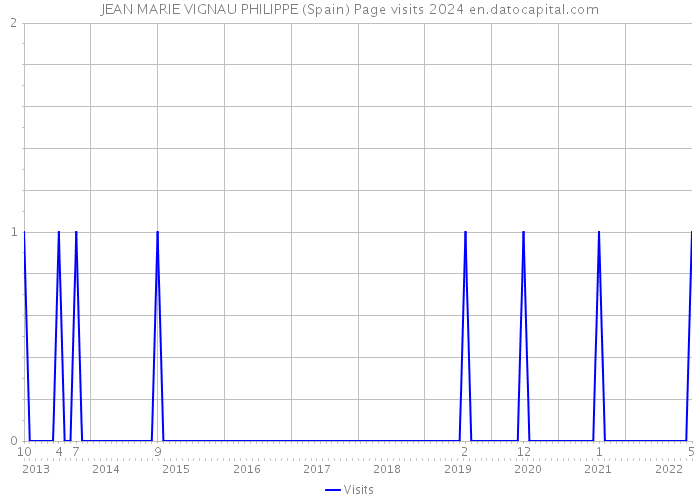JEAN MARIE VIGNAU PHILIPPE (Spain) Page visits 2024 
