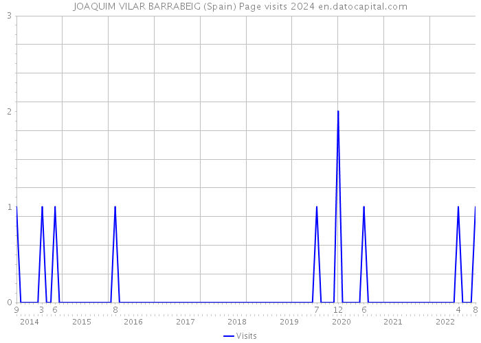 JOAQUIM VILAR BARRABEIG (Spain) Page visits 2024 
