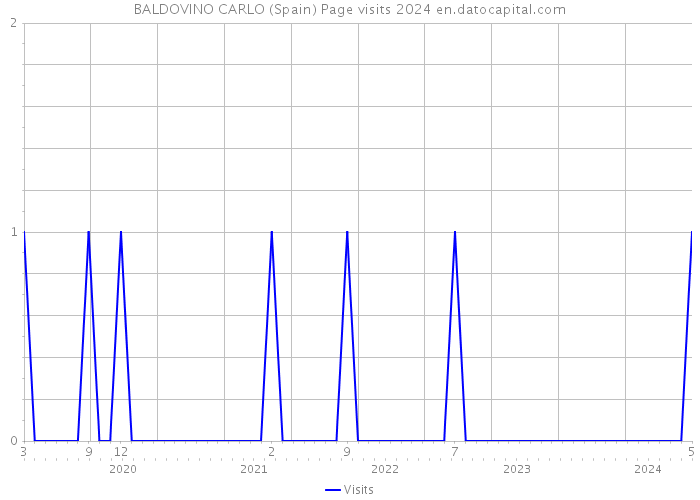 BALDOVINO CARLO (Spain) Page visits 2024 