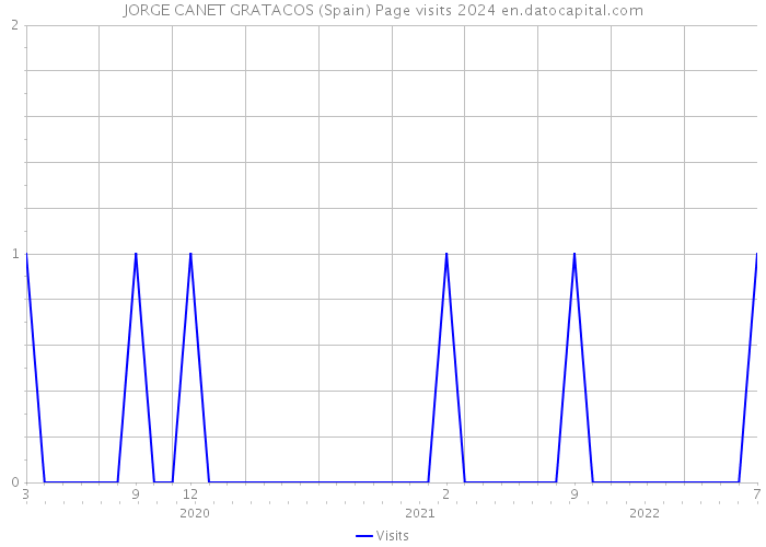 JORGE CANET GRATACOS (Spain) Page visits 2024 