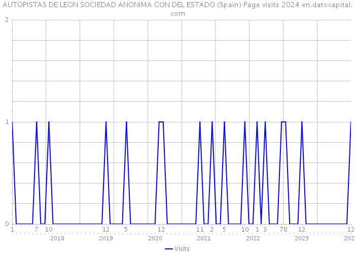 AUTOPISTAS DE LEON SOCIEDAD ANONIMA CON DEL ESTADO (Spain) Page visits 2024 