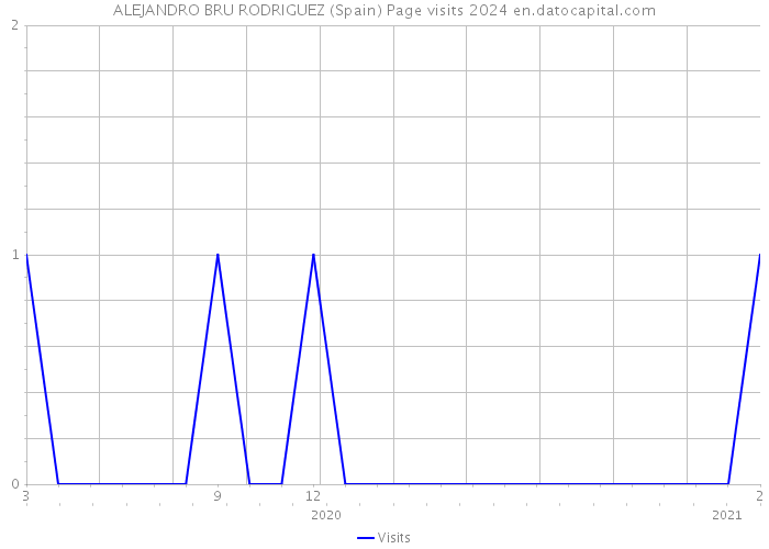 ALEJANDRO BRU RODRIGUEZ (Spain) Page visits 2024 