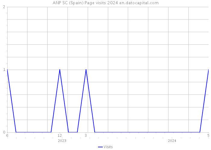 ANP SC (Spain) Page visits 2024 