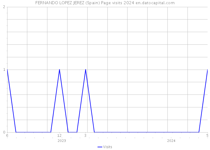 FERNANDO LOPEZ JEREZ (Spain) Page visits 2024 