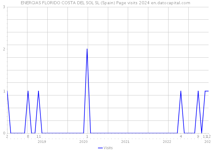 ENERGIAS FLORIDO COSTA DEL SOL SL (Spain) Page visits 2024 