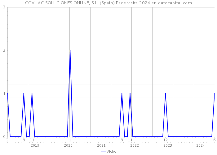 COVILAC SOLUCIONES ONLINE, S.L. (Spain) Page visits 2024 