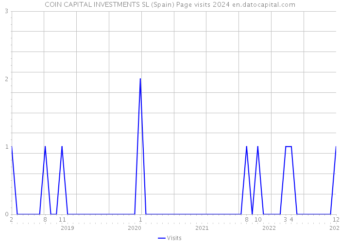 COIN CAPITAL INVESTMENTS SL (Spain) Page visits 2024 