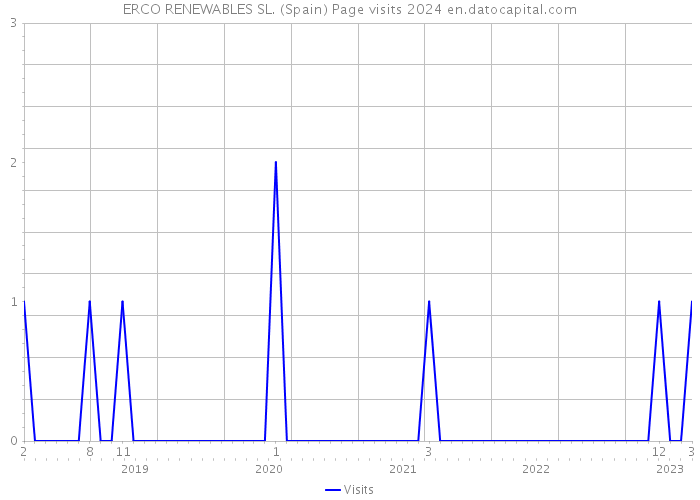 ERCO RENEWABLES SL. (Spain) Page visits 2024 