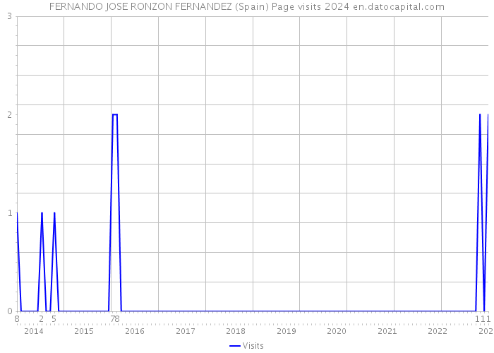 FERNANDO JOSE RONZON FERNANDEZ (Spain) Page visits 2024 