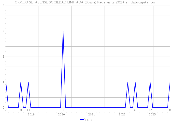 ORXUJO SETABENSE SOCIEDAD LIMITADA (Spain) Page visits 2024 