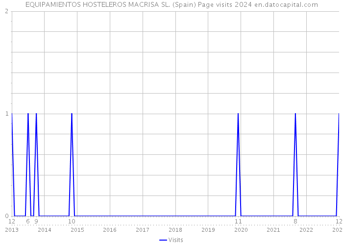 EQUIPAMIENTOS HOSTELEROS MACRISA SL. (Spain) Page visits 2024 