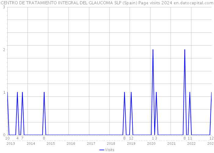 CENTRO DE TRATAMIENTO INTEGRAL DEL GLAUCOMA SLP (Spain) Page visits 2024 