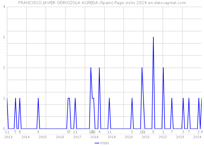 FRANCISCO JAVIER ODRIOZOLA AGREDA (Spain) Page visits 2024 