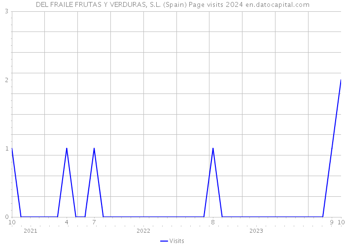 DEL FRAILE FRUTAS Y VERDURAS, S.L. (Spain) Page visits 2024 