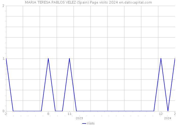 MARIA TERESA PABLOS VELEZ (Spain) Page visits 2024 