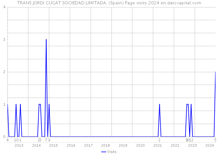 TRANS JORDI CUGAT SOCIEDAD LIMITADA. (Spain) Page visits 2024 