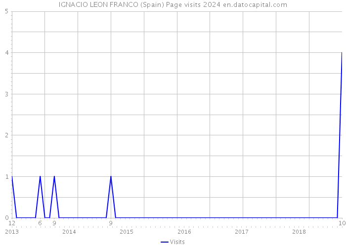 IGNACIO LEON FRANCO (Spain) Page visits 2024 