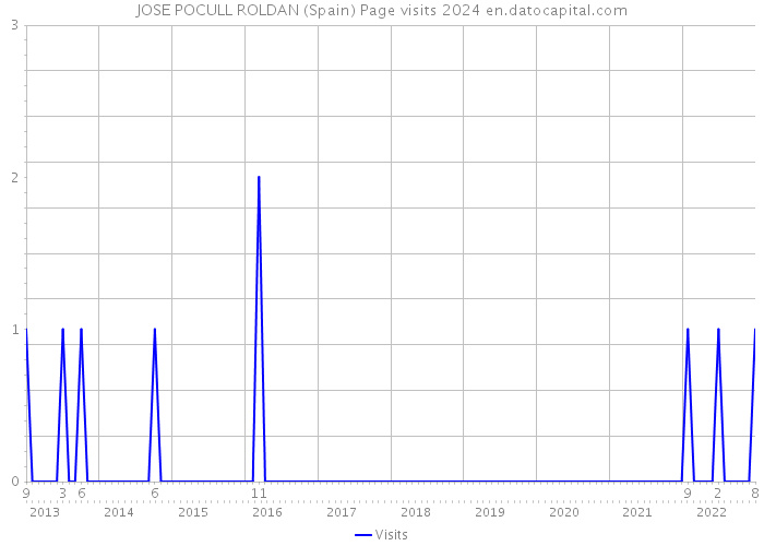 JOSE POCULL ROLDAN (Spain) Page visits 2024 