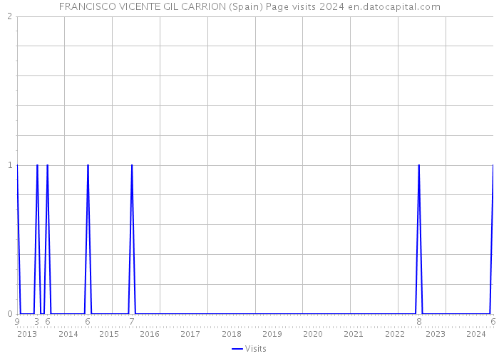 FRANCISCO VICENTE GIL CARRION (Spain) Page visits 2024 