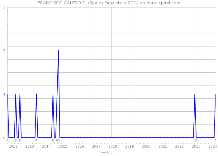 FRANCISCO CALERO SL (Spain) Page visits 2024 