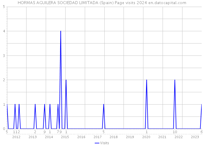 HORMAS AGUILERA SOCIEDAD LIMITADA (Spain) Page visits 2024 