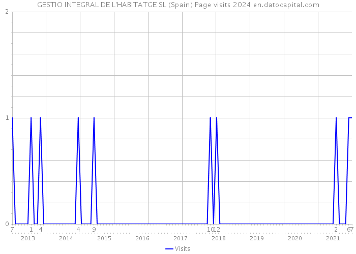 GESTIO INTEGRAL DE L'HABITATGE SL (Spain) Page visits 2024 