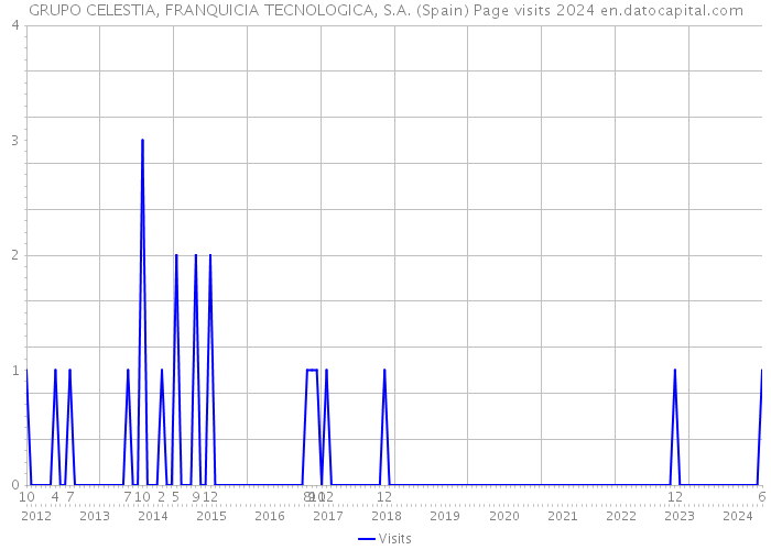 GRUPO CELESTIA, FRANQUICIA TECNOLOGICA, S.A. (Spain) Page visits 2024 