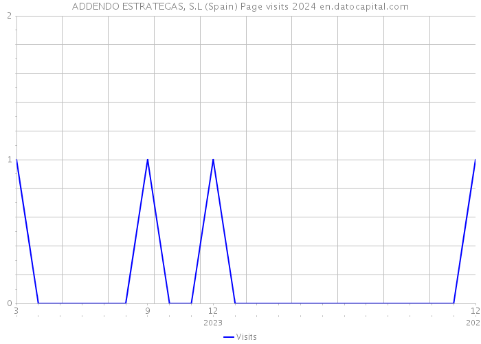 ADDENDO ESTRATEGAS, S.L (Spain) Page visits 2024 