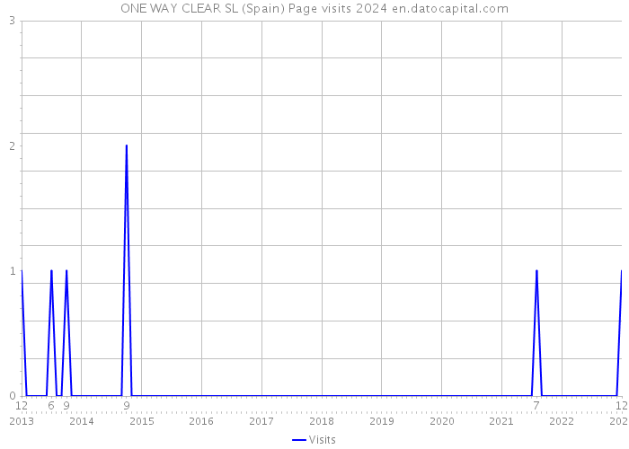ONE WAY CLEAR SL (Spain) Page visits 2024 