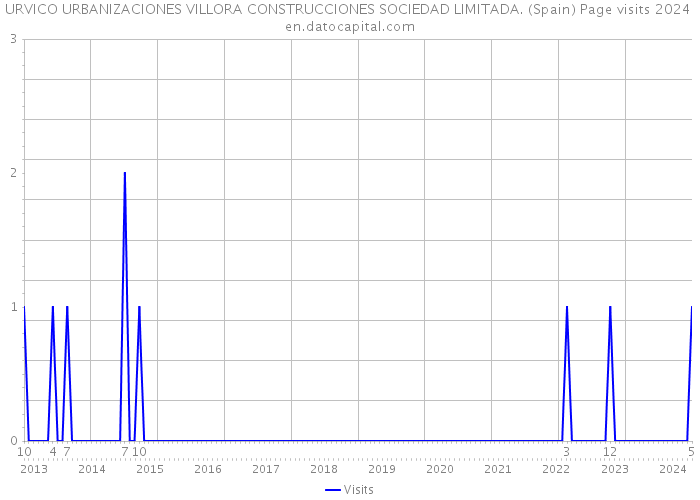 URVICO URBANIZACIONES VILLORA CONSTRUCCIONES SOCIEDAD LIMITADA. (Spain) Page visits 2024 