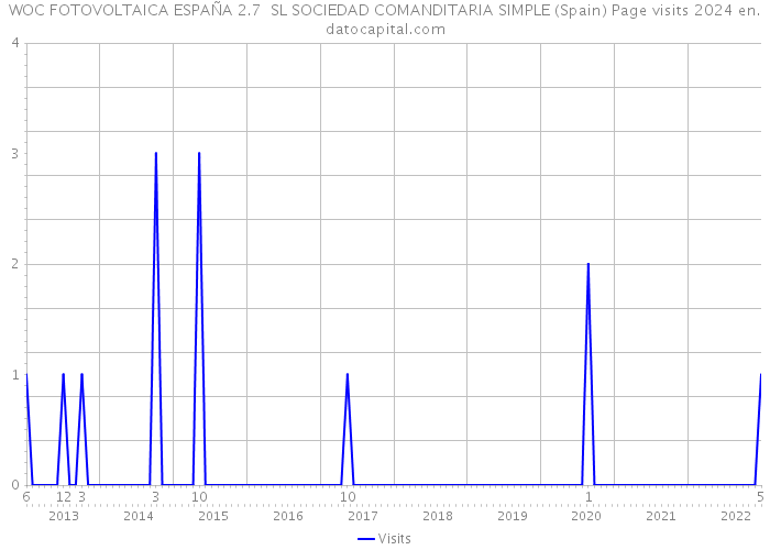 WOC FOTOVOLTAICA ESPAÑA 2.7 SL SOCIEDAD COMANDITARIA SIMPLE (Spain) Page visits 2024 