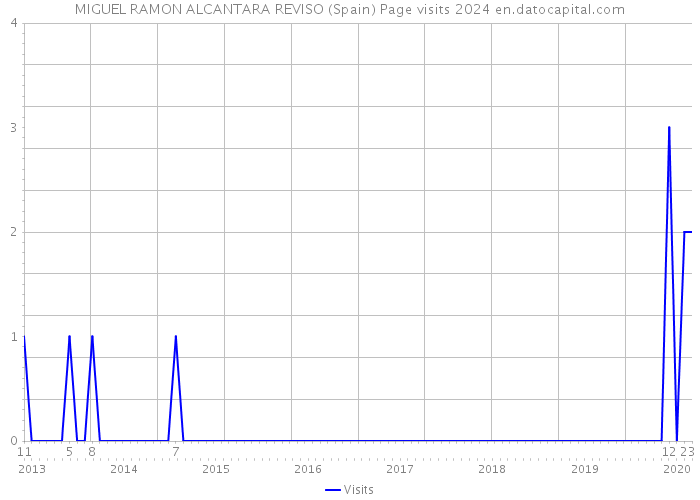 MIGUEL RAMON ALCANTARA REVISO (Spain) Page visits 2024 