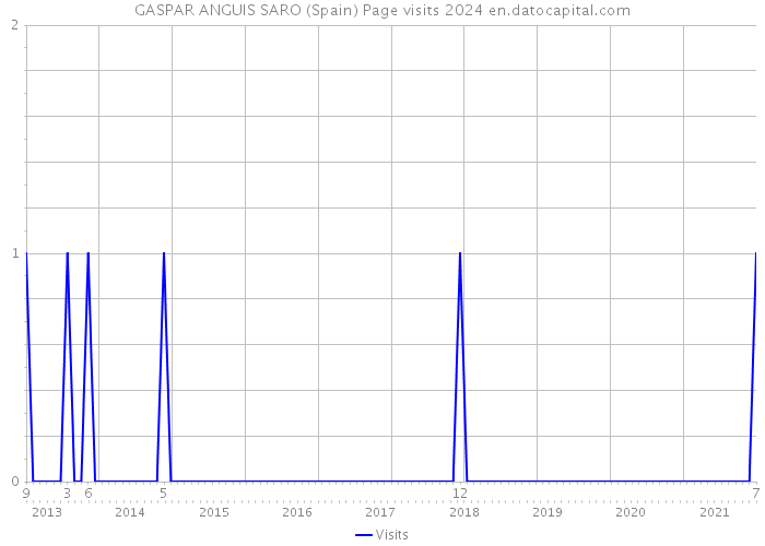 GASPAR ANGUIS SARO (Spain) Page visits 2024 