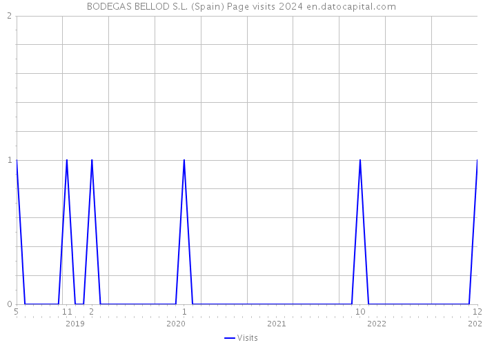 BODEGAS BELLOD S.L. (Spain) Page visits 2024 