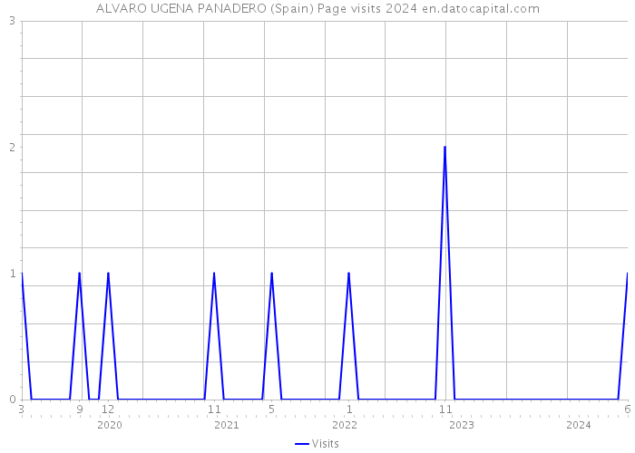 ALVARO UGENA PANADERO (Spain) Page visits 2024 