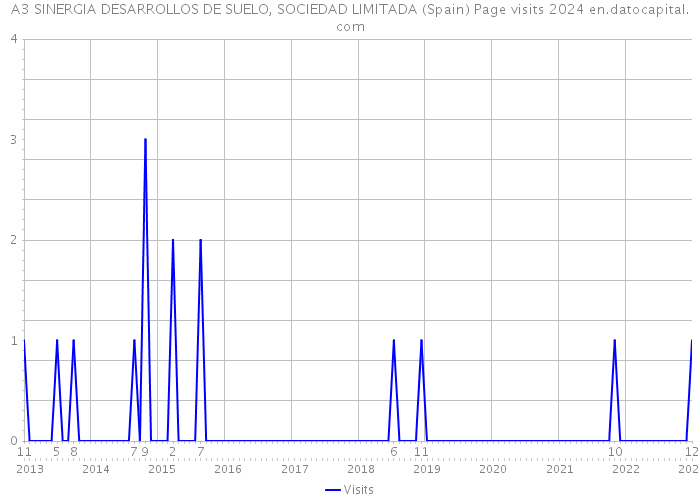 A3 SINERGIA DESARROLLOS DE SUELO, SOCIEDAD LIMITADA (Spain) Page visits 2024 