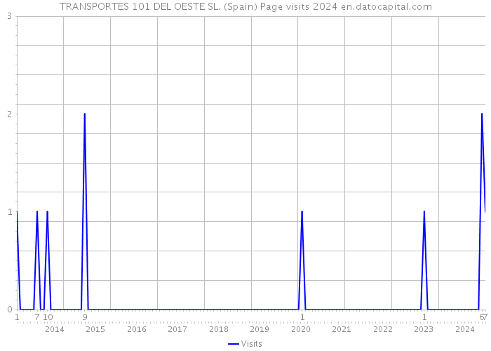 TRANSPORTES 101 DEL OESTE SL. (Spain) Page visits 2024 