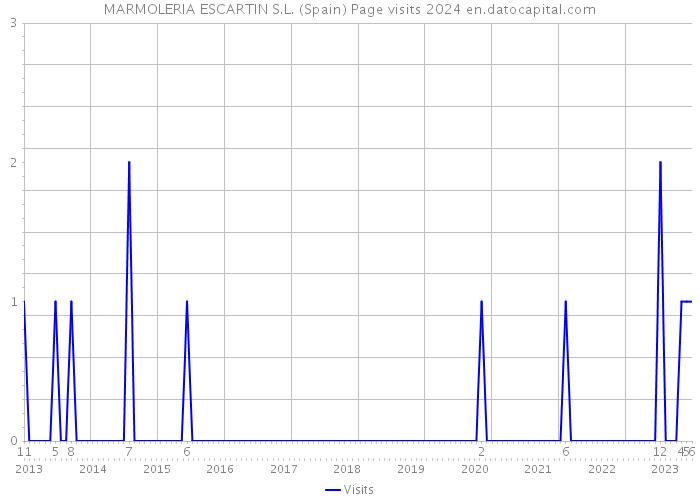 MARMOLERIA ESCARTIN S.L. (Spain) Page visits 2024 