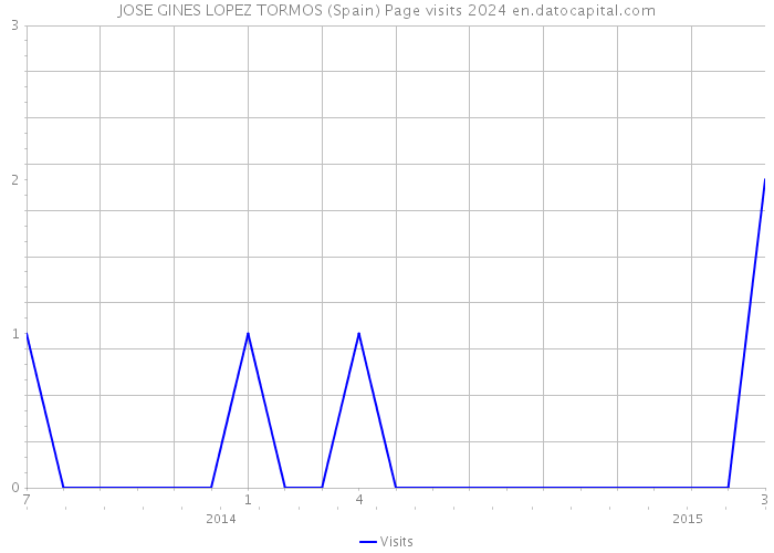 JOSE GINES LOPEZ TORMOS (Spain) Page visits 2024 