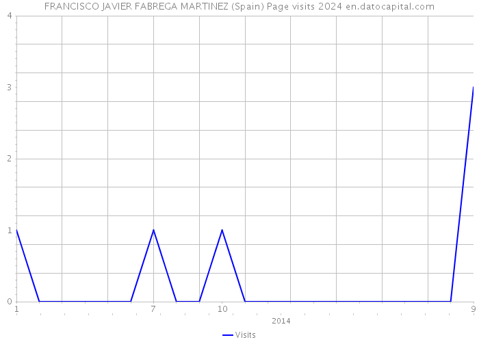 FRANCISCO JAVIER FABREGA MARTINEZ (Spain) Page visits 2024 