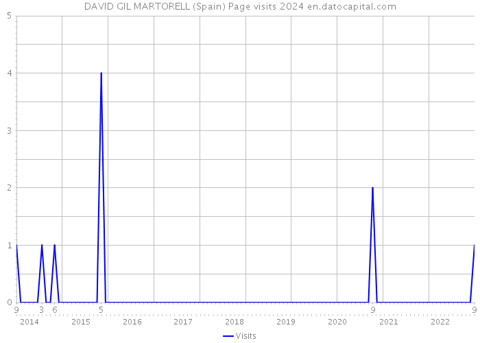 DAVID GIL MARTORELL (Spain) Page visits 2024 